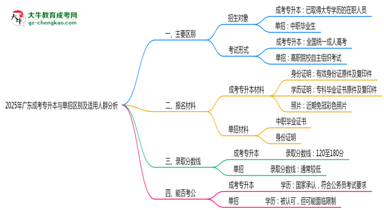 2025年廣東成考專升本與單招區(qū)別及適用人群分析思維導(dǎo)圖