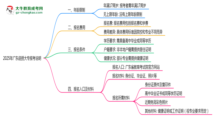 2025年廣東函授大專年齡限制及最低報考要求說明思維導圖