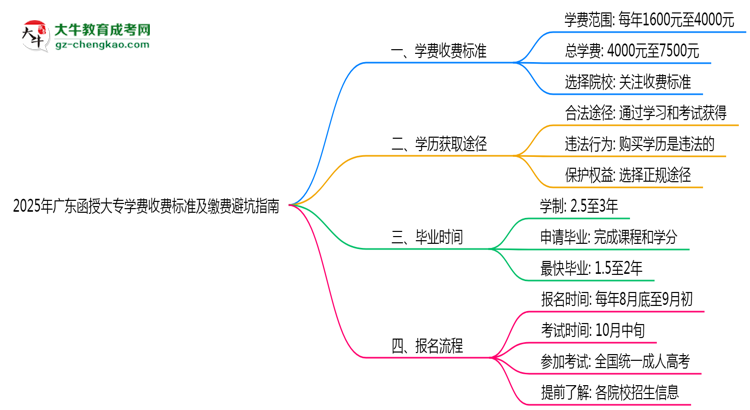 2025年廣東函授大專學(xué)費收費標(biāo)準(zhǔn)及繳費避坑指南思維導(dǎo)圖