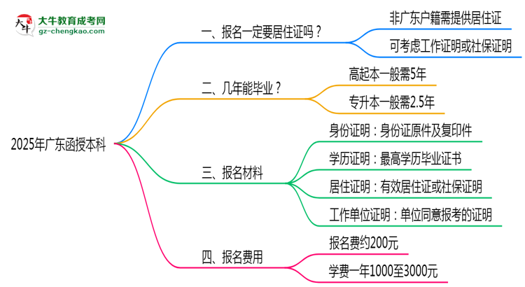 2025年廣東函授本科異地報(bào)名居住證要求及替代方案思維導(dǎo)圖