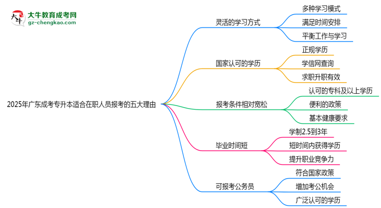 2025年廣東成考專升本適合在職人員報考的五大理由思維導圖
