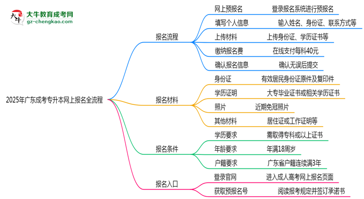 2025年廣東成考專升本網(wǎng)上報名全流程操作步驟詳解思維導(dǎo)圖