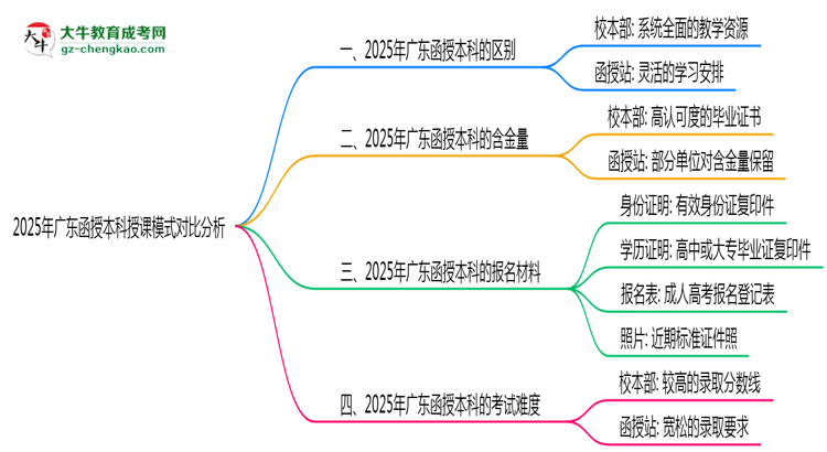 2025年廣東函授本科校本部與函授站授課模式對(duì)比分析思維導(dǎo)圖