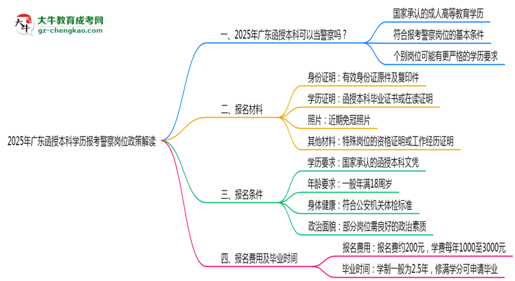 2025年廣東函授本科學(xué)歷報(bào)考警察崗位政策解讀思維導(dǎo)圖