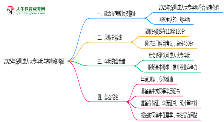 2025年深圳成人大專學(xué)歷能否報考教師資格證思維導(dǎo)圖