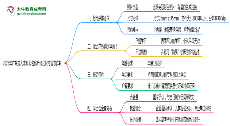 2025年廣東成人本科報名照片格式尺寸要求詳解思維導圖