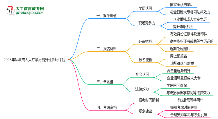 2025年深圳成人大專學歷提升性價比評估思維導圖