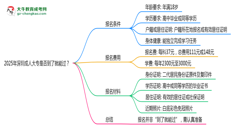 2025年深圳成人大專是否到了就能過？真那么簡單嗎？思維導(dǎo)圖