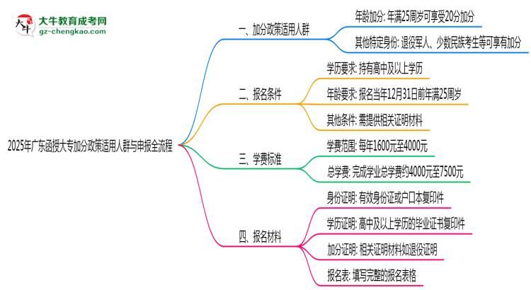 2025年廣東函授大專加分政策適用人群與申報(bào)全流程思維導(dǎo)圖