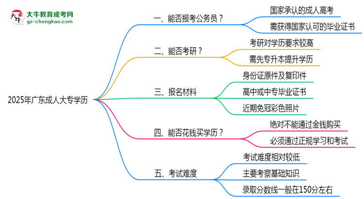 2025年廣東成人大專(zhuān)學(xué)歷能否報(bào)考公務(wù)員崗位思維導(dǎo)圖