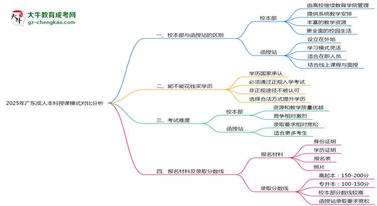 2025年廣東成人本科校本部與函授站授課模式對比分析思維導(dǎo)圖