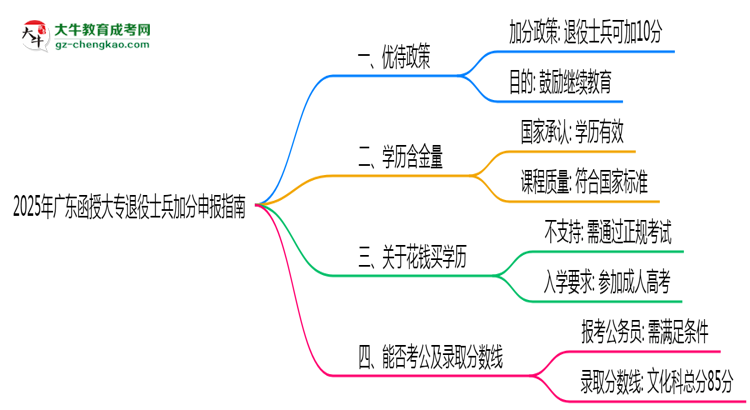 2025年廣東函授大專(zhuān)退役士兵加分申報(bào)指南最新版思維導(dǎo)圖