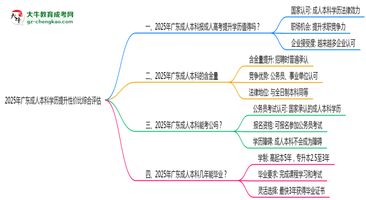 2025年廣東成人本科學(xué)歷提升性價比綜合評估思維導(dǎo)圖