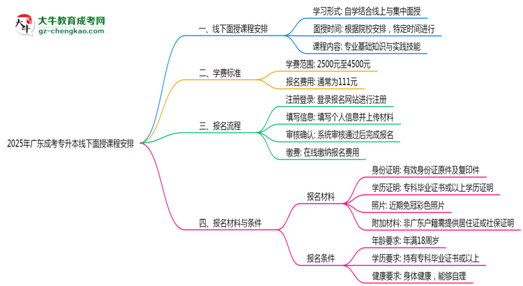 2025年廣東成考專升本線下面授課程安排最新說明思維導圖