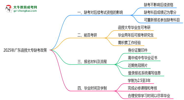 2025年廣東函授大專缺考是否影響后續(xù)考試資格說明思維導圖
