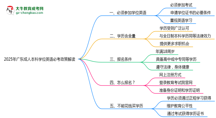 2025年廣東成人本科學(xué)位英語必考政策最新解讀思維導(dǎo)圖