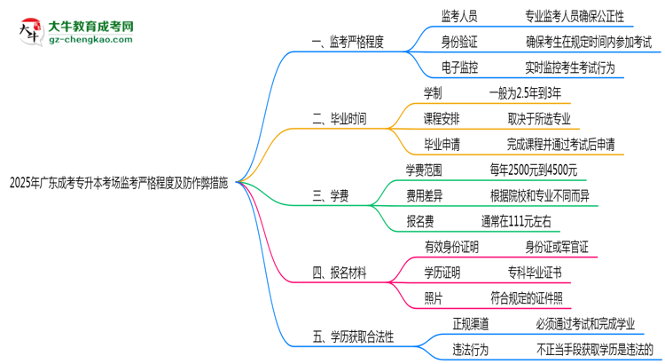 2025年廣東成考專升本考場(chǎng)監(jiān)考嚴(yán)格程度及防作弊措施思維導(dǎo)圖