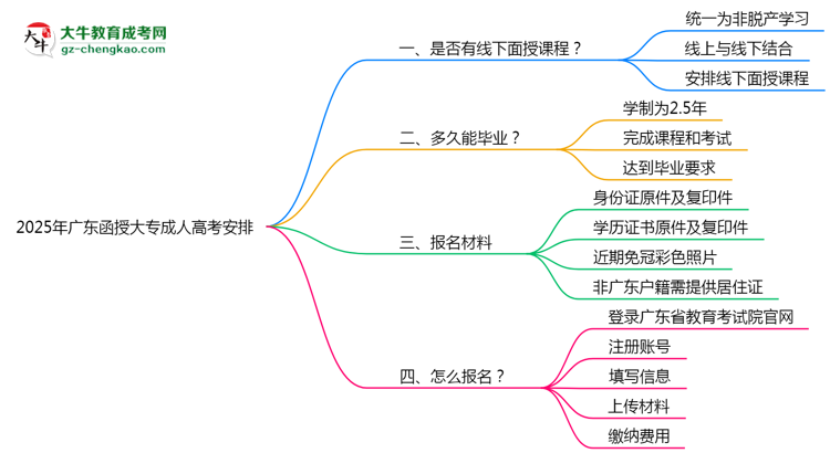 2025年廣東函授大專線下面授課程安排最新說(shuō)明思維導(dǎo)圖