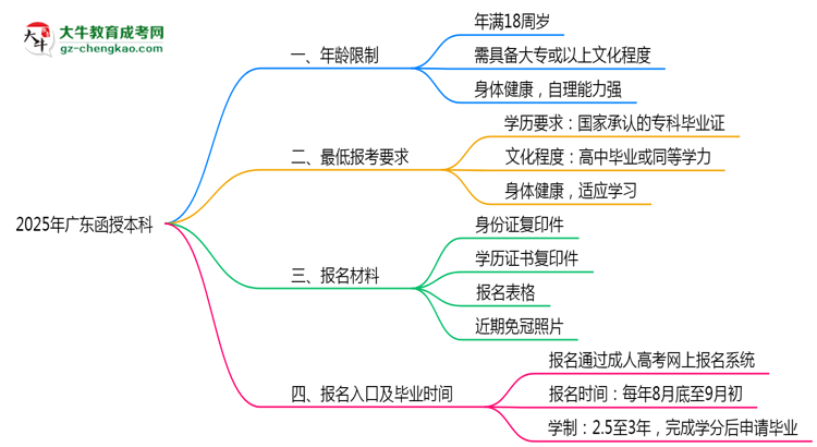 2025年廣東函授本科年齡限制及最低報(bào)考要求說(shuō)明思維導(dǎo)圖