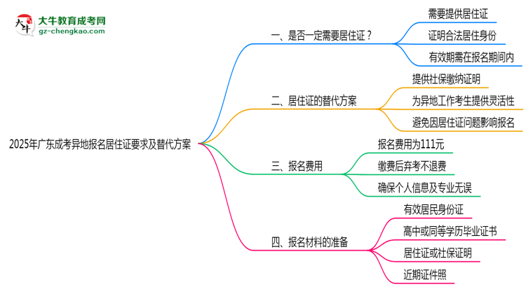 2025年廣東成考異地報名居住證要求及替代方案思維導(dǎo)圖