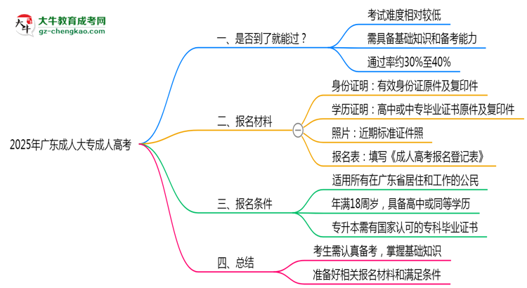 2025年廣東成人大專是否到考即過？真實難度揭秘思維導圖