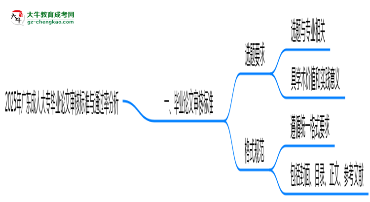 2025年廣東成人大專畢業(yè)論文審核標準與通過率分析思維導圖