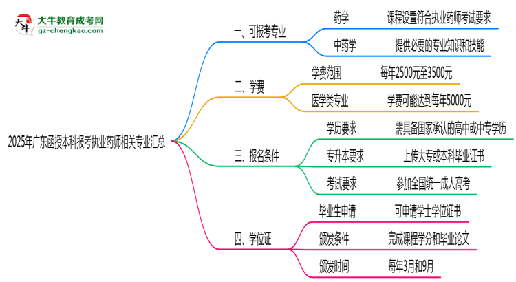 2025年廣東函授本科報考執(zhí)業(yè)藥師相關專業(yè)匯總思維導圖