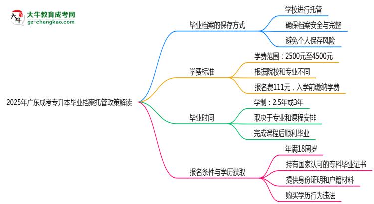 2025年廣東成考專升本畢業(yè)檔案托管政策解讀思維導圖