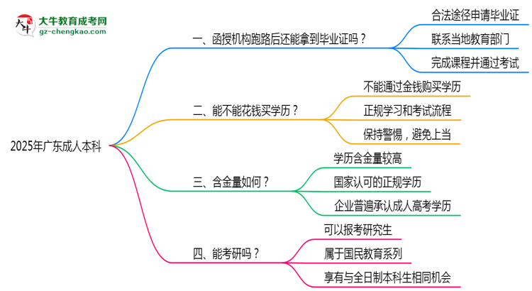 2025年廣東成人本科機構跑路后畢業(yè)證申領辦法思維導圖