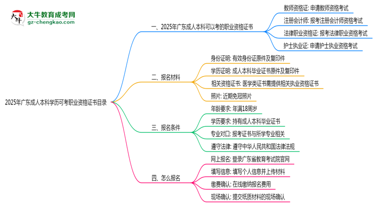 2025年廣東成人本科學(xué)歷可考職業(yè)資格證書目錄思維導(dǎo)圖