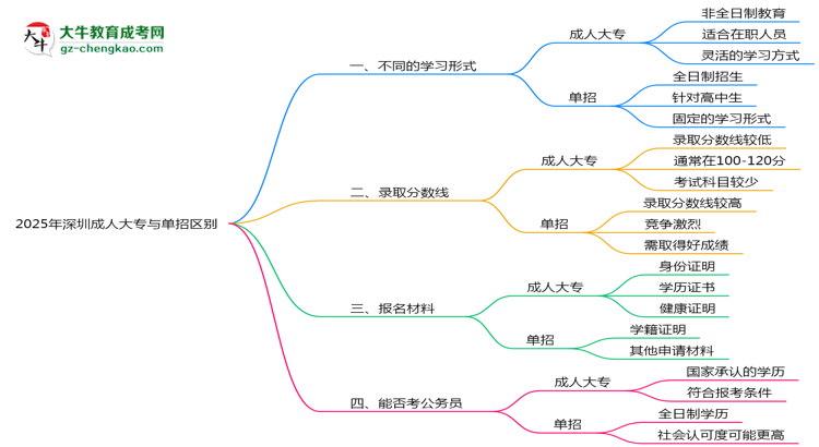 2025年深圳成人大專與單招區(qū)別及適用人群思維導(dǎo)圖