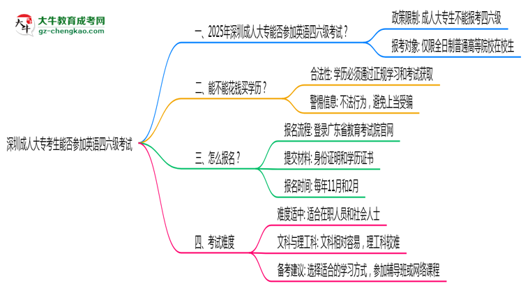 深圳成人大專考生能否參加英語(yǔ)四六級(jí)考試思維導(dǎo)圖