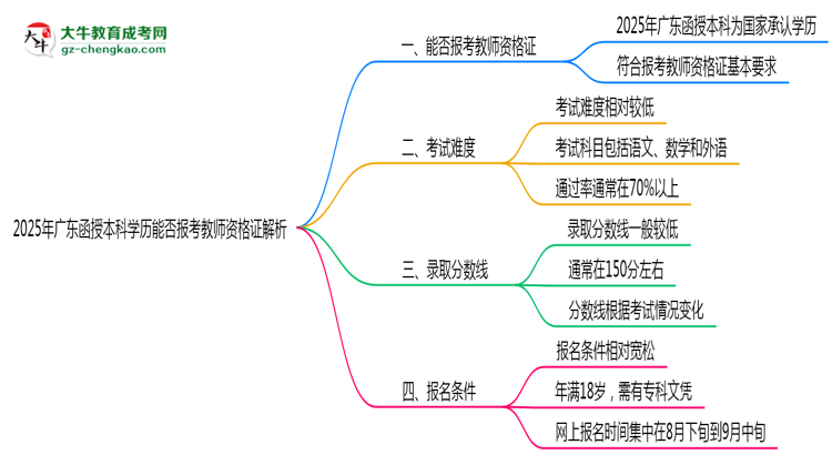 2025年廣東函授本科學(xué)歷能否報考教師資格證解析思維導(dǎo)圖