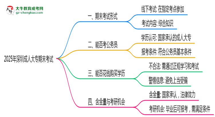 2025年深圳成人大專期末考試是線上考還是線下考？思維導(dǎo)圖