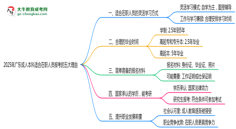 2025年廣東成人本科適合在職人員報考的五大理由思維導(dǎo)圖