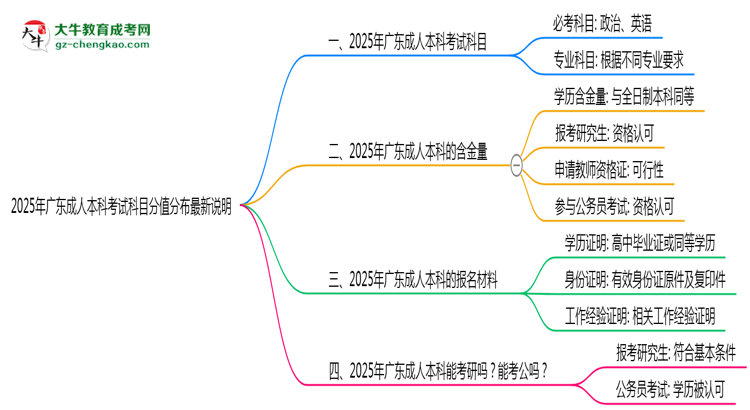 2025年廣東成人本科考試科目分值分布最新說(shuō)明思維導(dǎo)圖