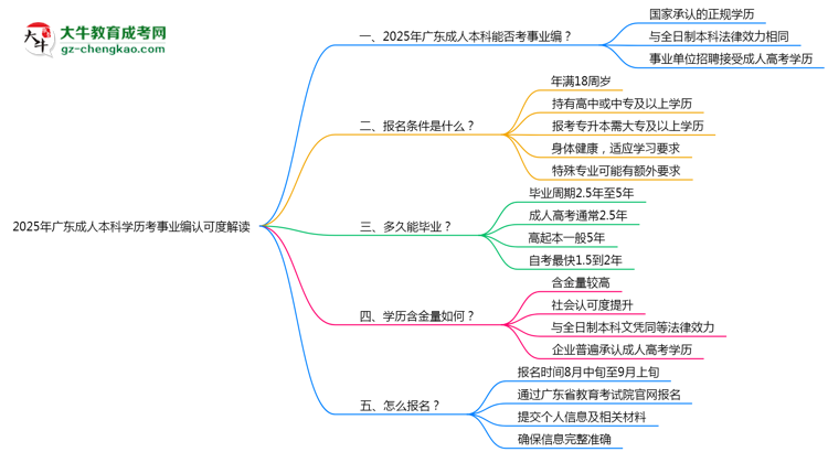 2025年廣東成人本科學歷考事業(yè)編認可度解讀思維導圖