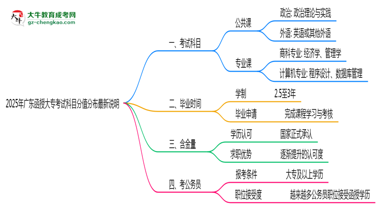 2025年廣東函授大?？荚嚳颇糠种捣植甲钚抡f明思維導圖