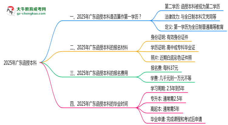 2025年廣東函授本科學(xué)歷是否算作第一學(xué)歷說明思維導(dǎo)圖