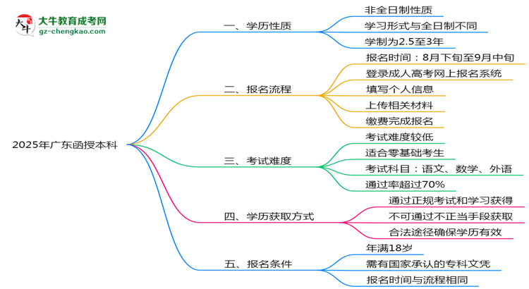 2025年廣東函授本科學(xué)歷是否屬于全日制性質(zhì)說(shuō)明思維導(dǎo)圖