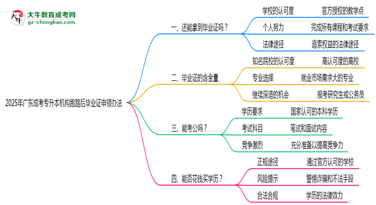 2025年廣東成考專升本機(jī)構(gòu)跑路后畢業(yè)證申領(lǐng)辦法思維導(dǎo)圖