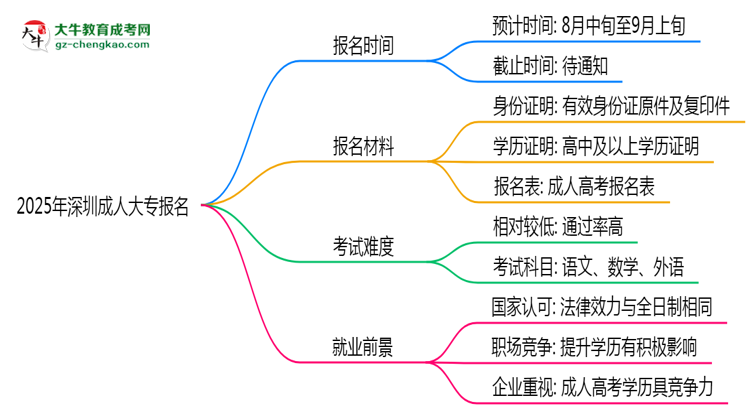 2025年深圳成人大專報名截止時間與注意事項思維導(dǎo)圖