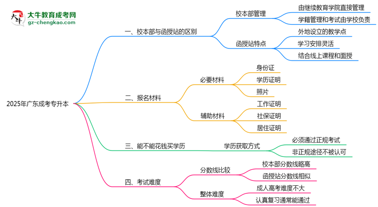 2025年廣東成考專升本校本部與函授站授課模式對比分析思維導(dǎo)圖