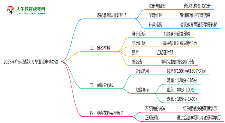 2025年廣東函授大專機構(gòu)跑路后畢業(yè)證申領(lǐng)辦法思維導(dǎo)圖