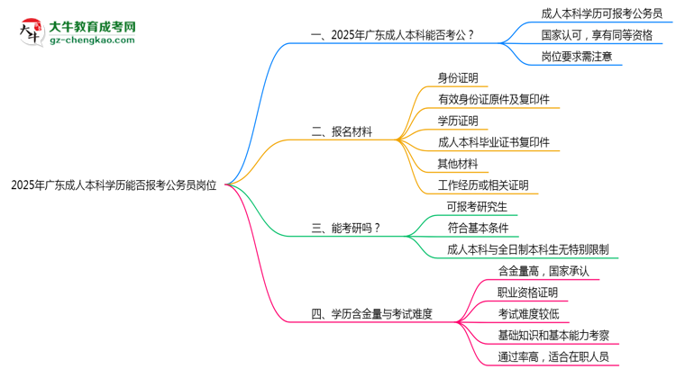 2025年廣東成人本科學(xué)歷能否報(bào)考公務(wù)員崗位思維導(dǎo)圖