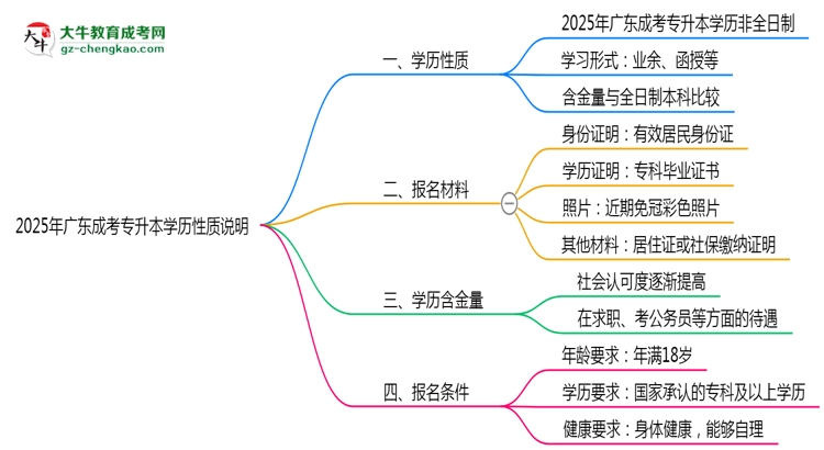 2025年廣東成考專升本學歷是否屬于全日制性質(zhì)說明思維導圖