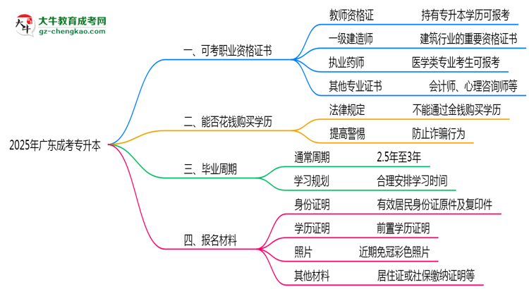 2025年廣東成考專升本學(xué)歷可考職業(yè)資格證書目錄思維導(dǎo)圖