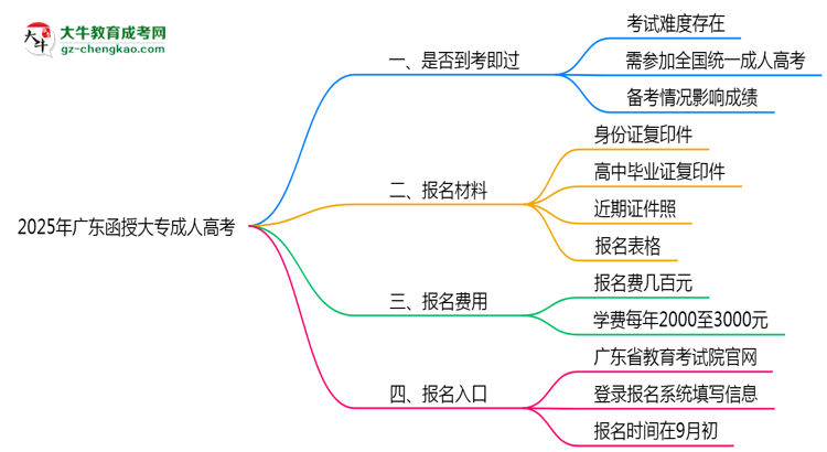 2025年廣東函授大專是否到考即過？真實(shí)難度揭秘思維導(dǎo)圖