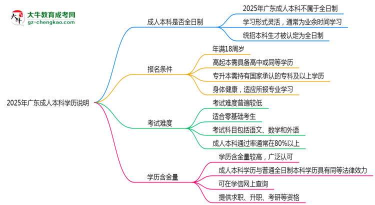 2025年廣東成人本科學(xué)歷是否屬于全日制性質(zhì)說明思維導(dǎo)圖