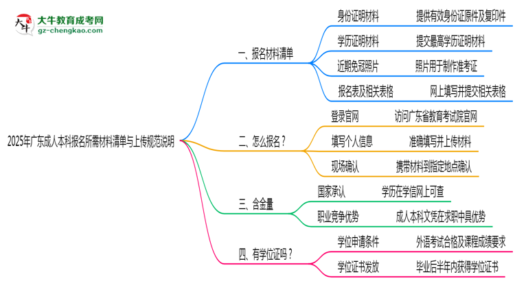 2025年廣東成人本科報名所需材料清單與上傳規(guī)范說明思維導圖